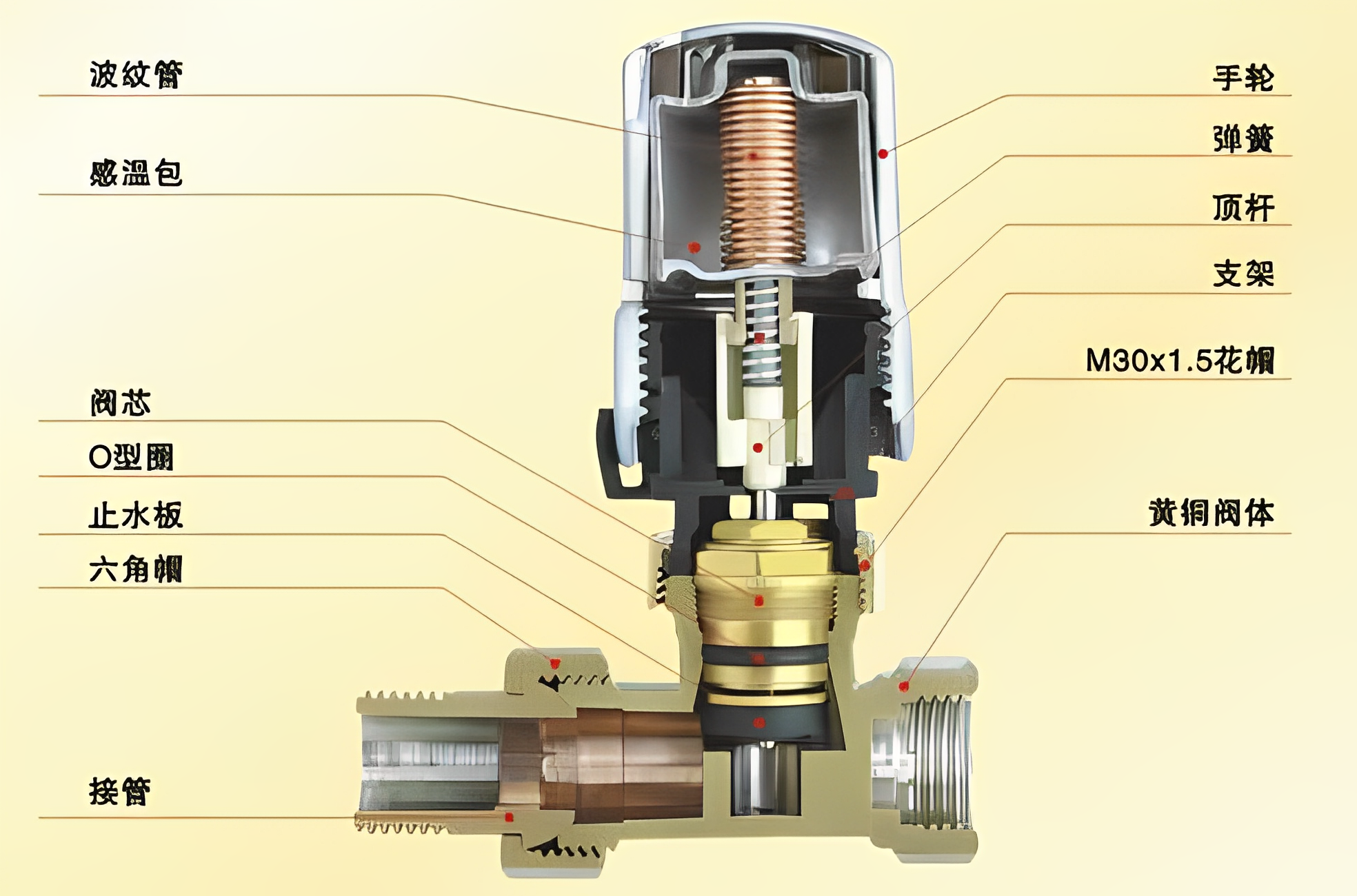 温控阀的构造及工作原理介绍